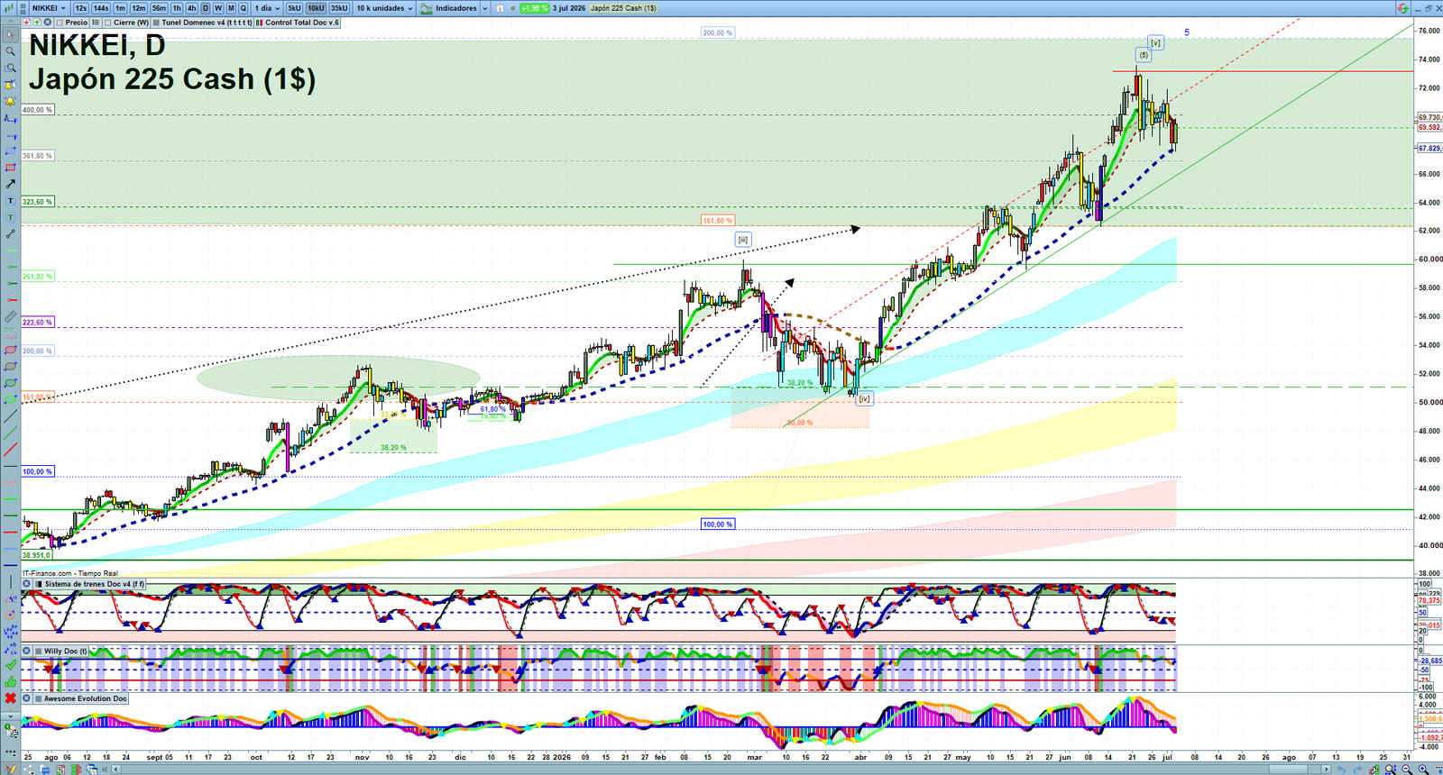 Nikkei daily technical analysis chart showing key levels, price action and possible reaction zones